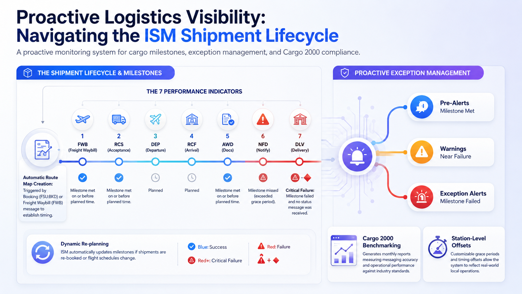 Cargo In-Transit system overview diagram